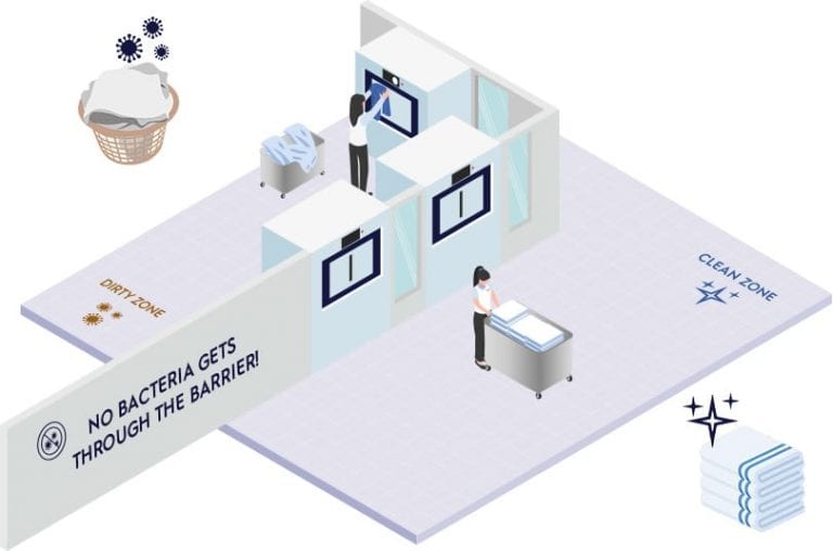 Trennwand-Prinzip mit Wäschereilösungen für Krankenhäuser und Pflegeheime von Electrolux Professional