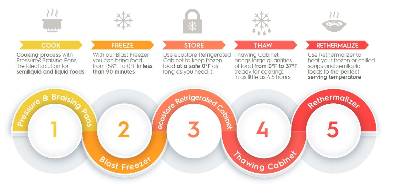 Thawing-Cabinet-Flow Thawing-Cabinet-Flow