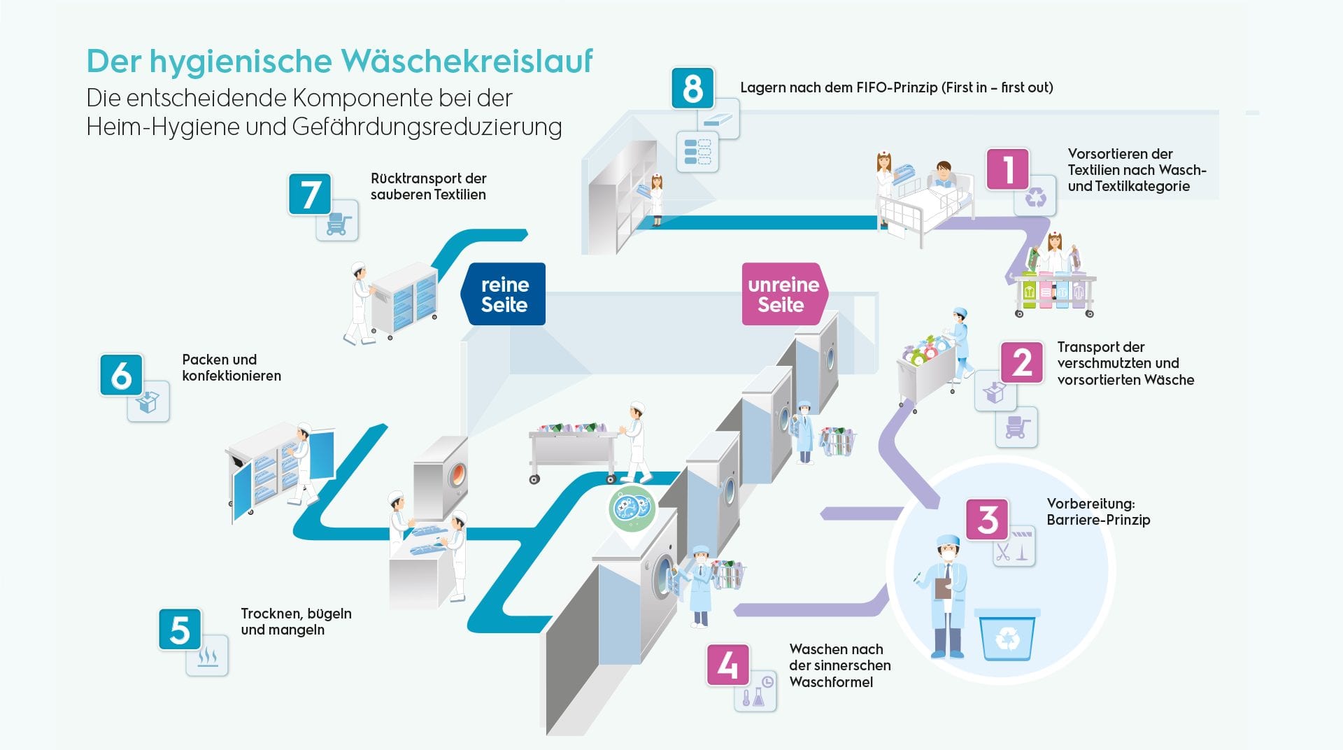 Hygienischer-Wäschereikreislauf