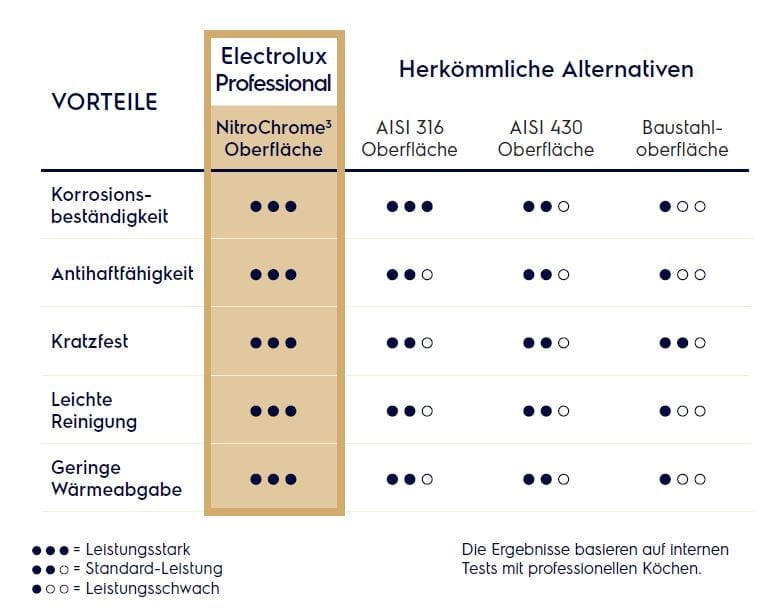 NitroChrome³ Tabelle