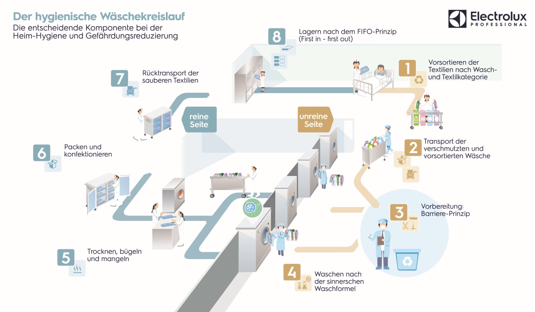 HygienischeWäschekreislauf_Electrolux Professional