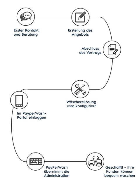 Skizze_PPW_ohne_HG Der Pay per Wash-Prozess