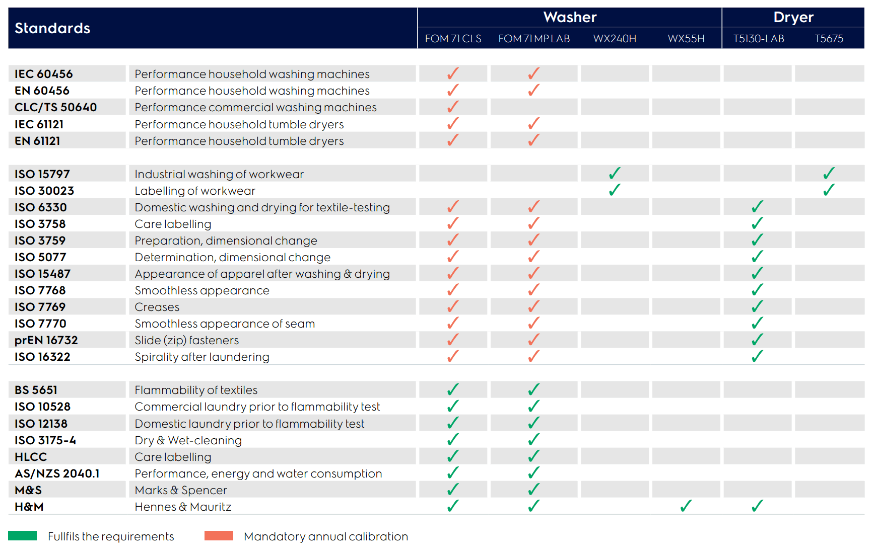 Vaskeri maskiner der opfylder dine behov for standarder indenfor vask og tørring