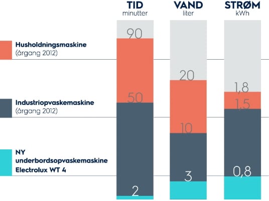 underbordsopvaskemaskine – spar tid, vand og strøm