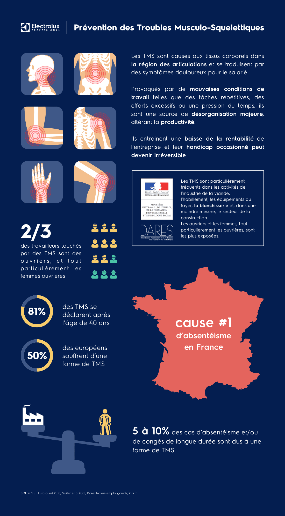 Origine des TMS - Troubles Musculo-Squelettiques