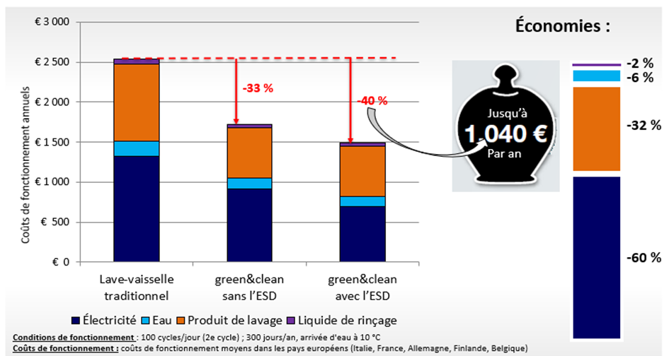 consommation eau énergie et détergents lave-vaisselle