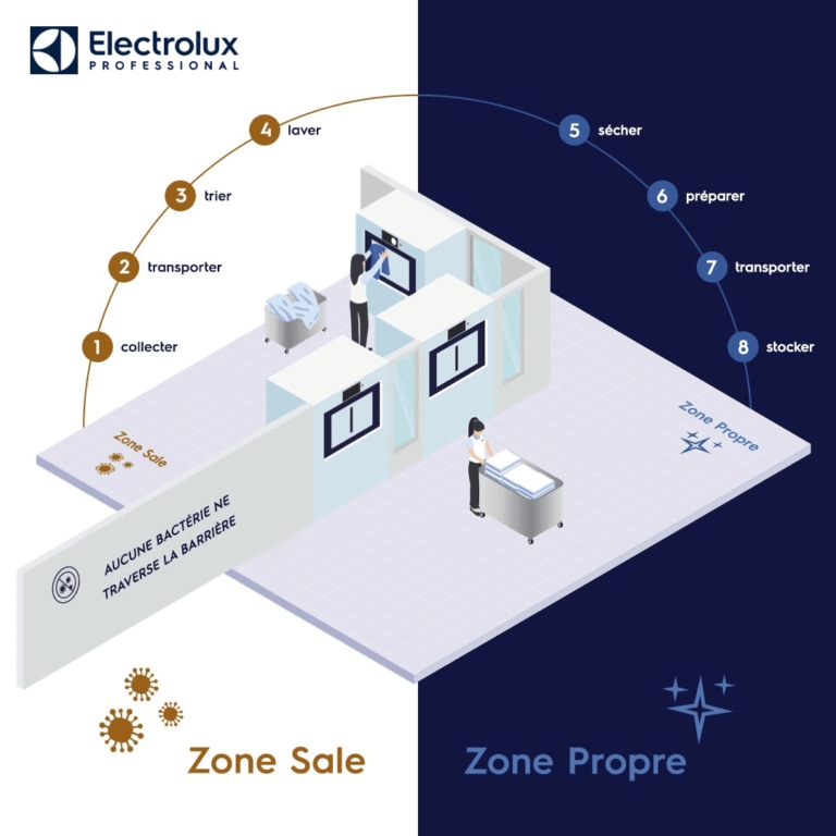 concept barrière-zone sale et zone propre