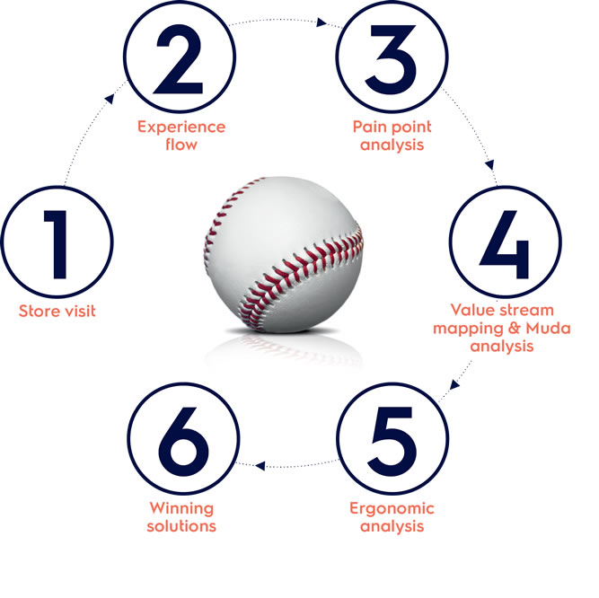 electrolux lean methodology