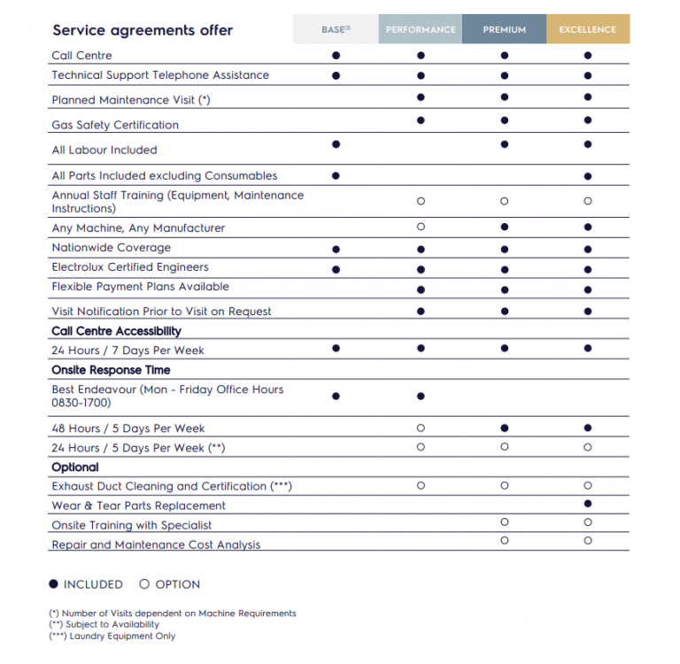 Service Agreements Electrolux Professional UK