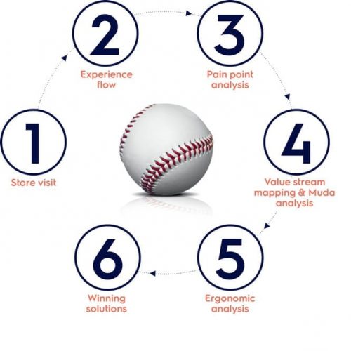 Electrolux Professional lean methodology