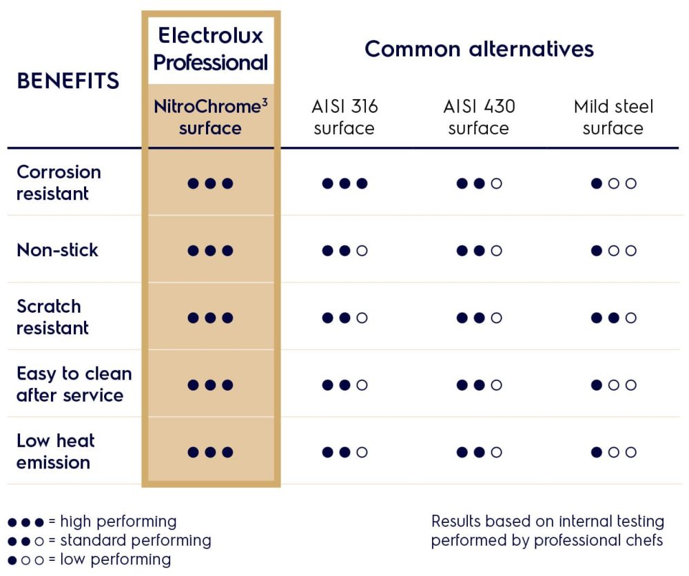 benefit-nitrochrome-frytop benefit-nitrochrome-frytop