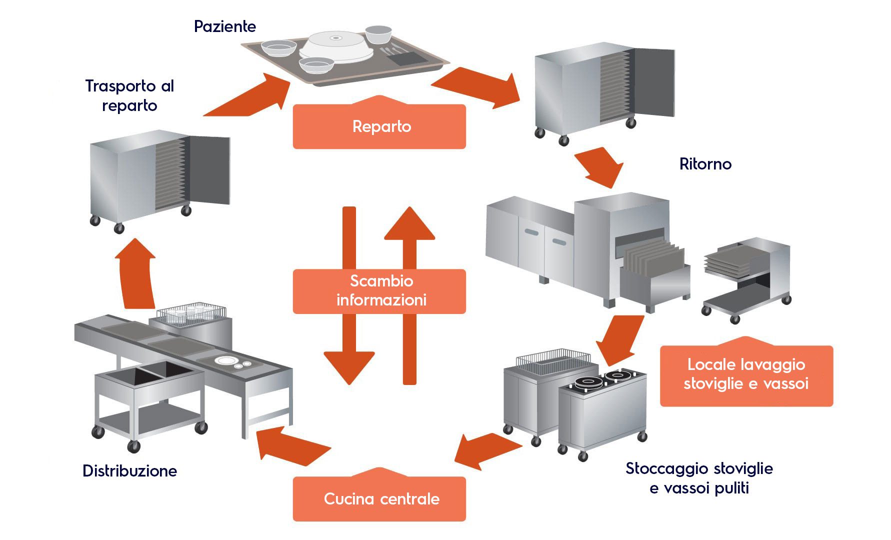 flusso cucina stoviglie