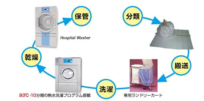 医療施設向けソリューション図
