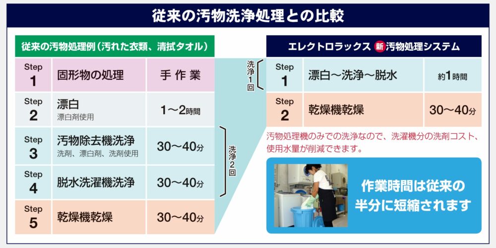汚物処理システム図e 従来の汚物処理との比較画像