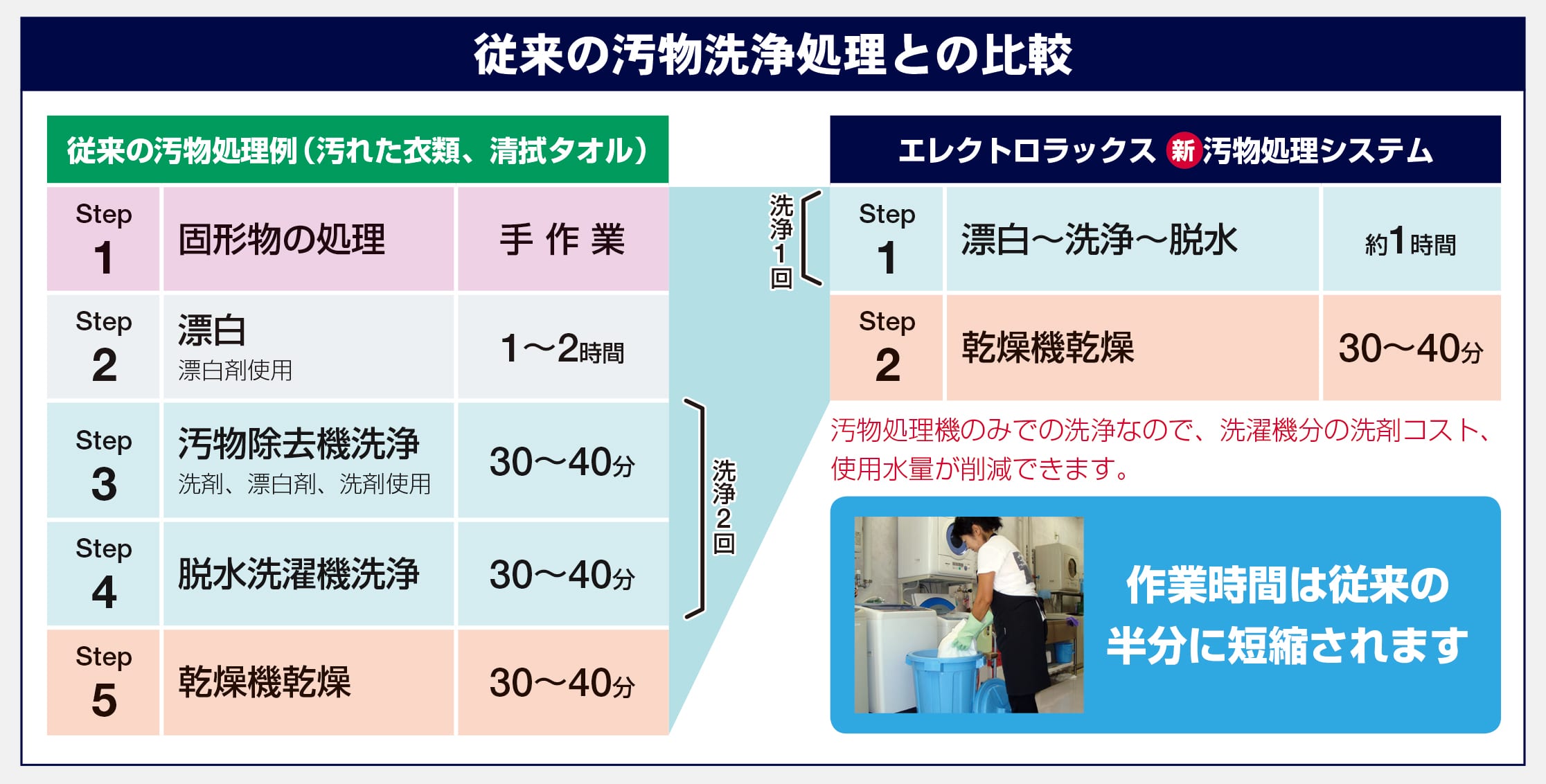 汚物処理システム図e 従来の汚物処理との比較画像