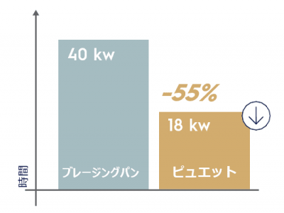 PUETガス消費量比較 PUETガス消費量比較