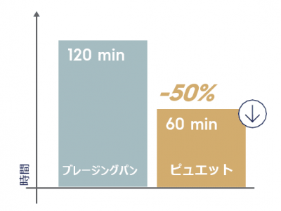 PUET調理時間比較 PUET調理時間比較