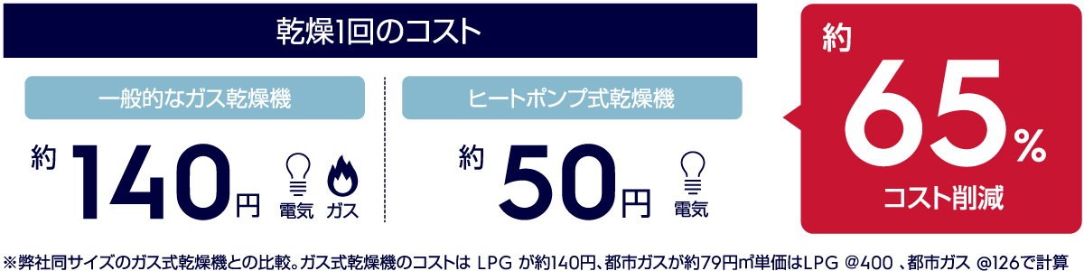 乾燥1回のコスト比較　ガス乾燥機は140円　ヒートポンプは50円　65％コスト削減