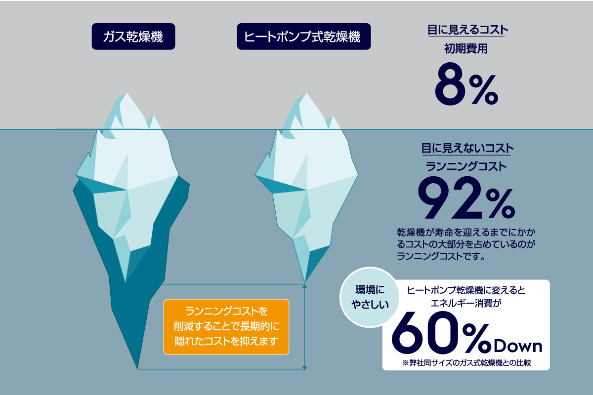 目に見えるコストとランニングコストの比較。初期費用は全体の8％で残りはランニングコスト