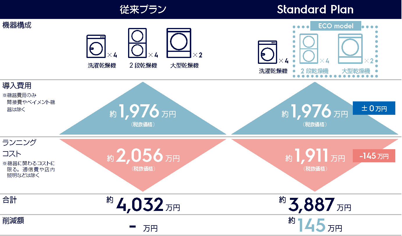 コインランドリー経営改善｜経費削減で手堅く儲かるランドリー経営