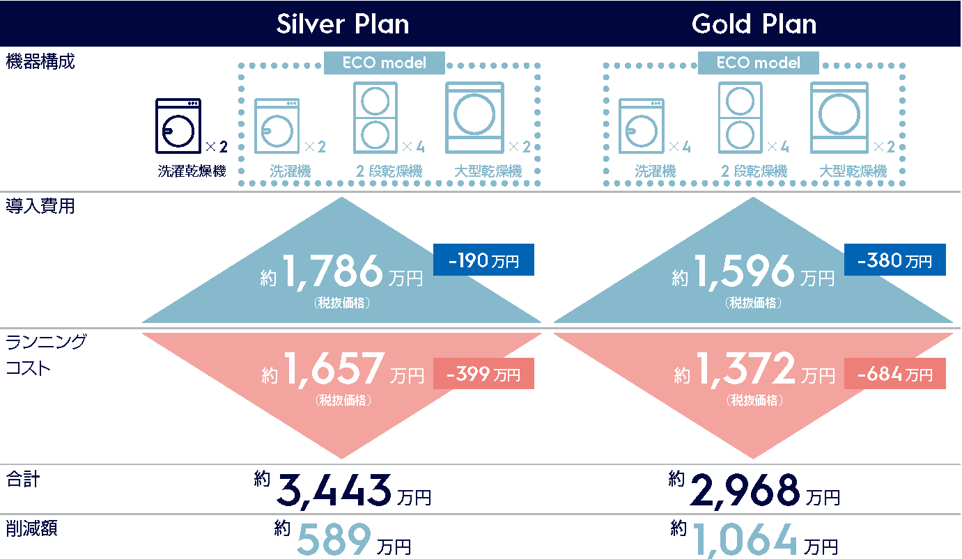 コインランドリー経営改善｜経費削減で手堅く儲かるランドリー経営