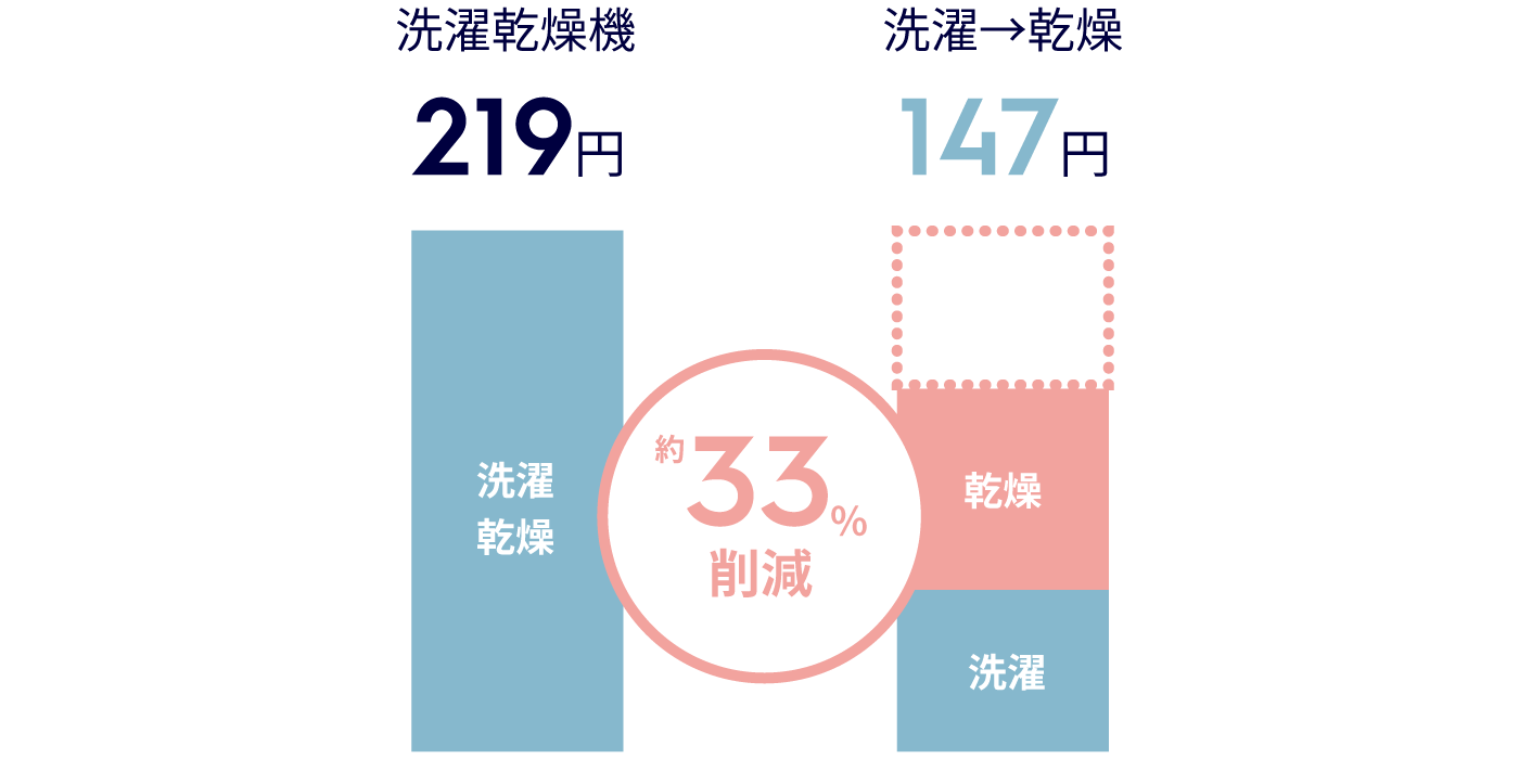 洗濯乾燥機と洗濯機・乾燥機の1回のランニングコストグラフ