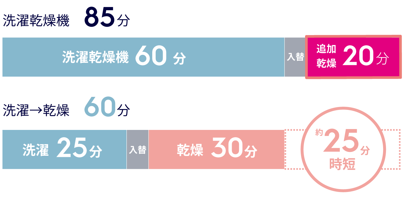 洗濯乾燥機と洗濯機・乾燥機の時間比較グラフ