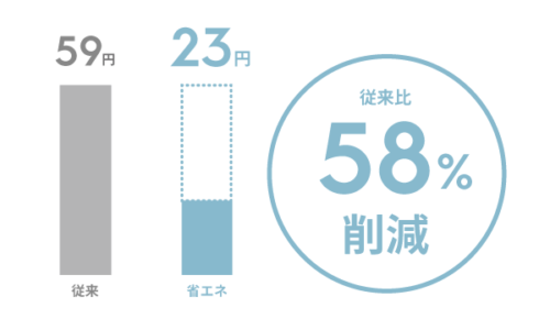 エレクトロラックス洗剤節約グラフ