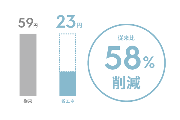 エレクトロラックス洗剤節約グラフ