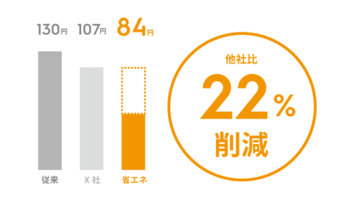 エレクトロラックスガス消費節約ナンバーワングラフ