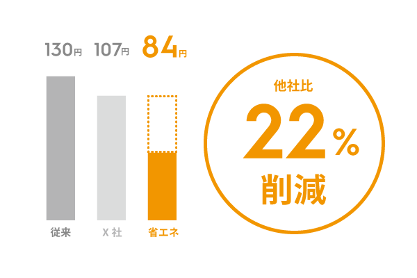 エレクトロラックスガス消費節約ナンバーワングラフ