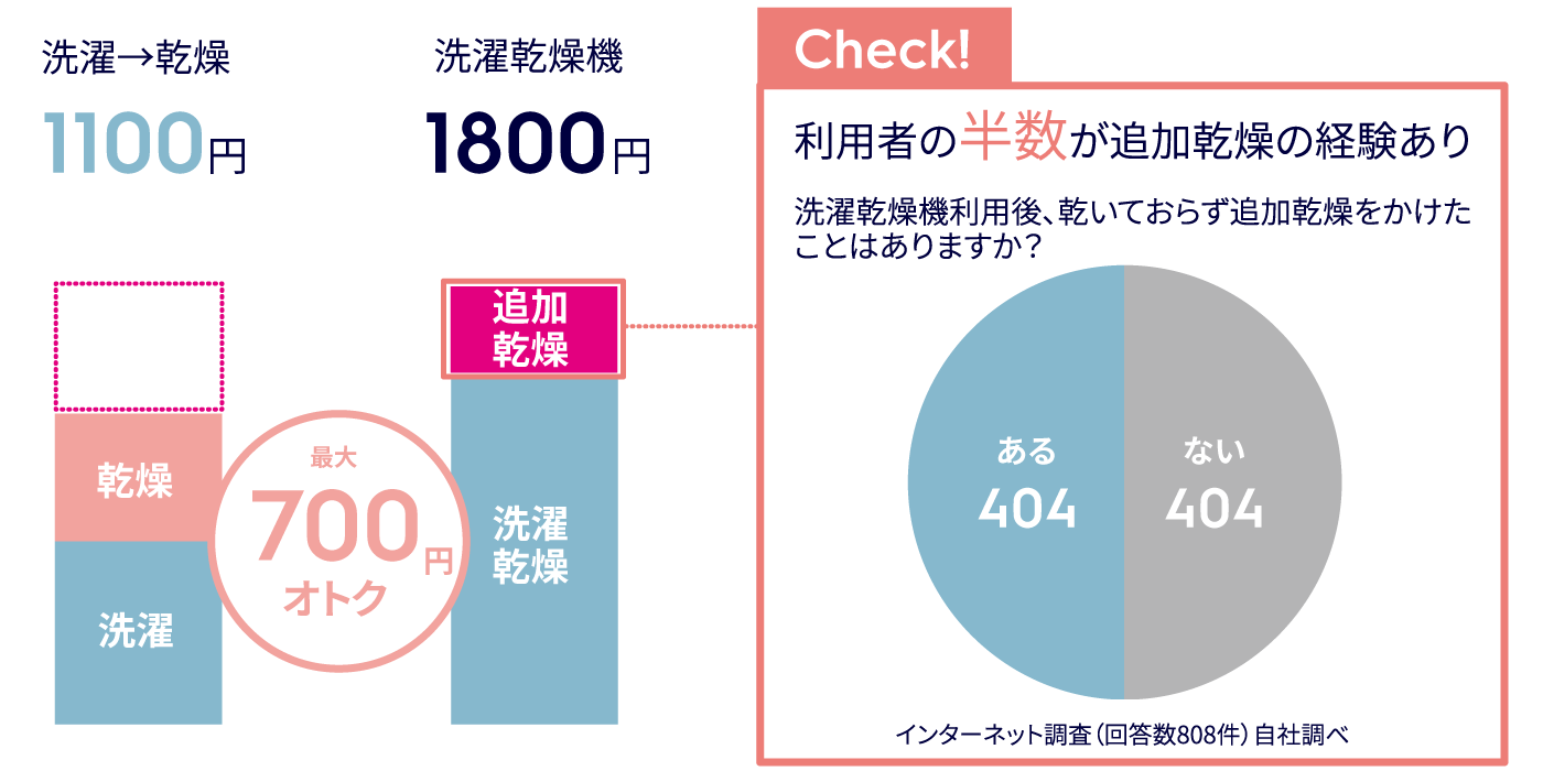 洗濯乾燥機と洗濯機・乾燥機の利用料金比較グラフ