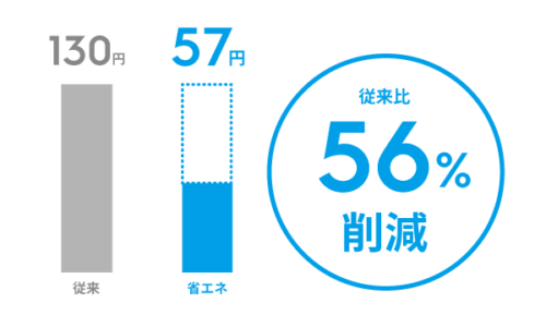 エレクトロラックス節水グラフ