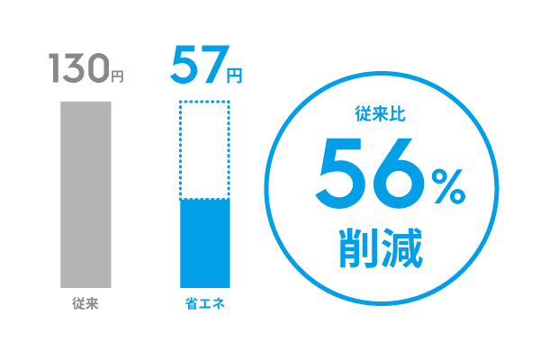 エレクトロラックス節水グラフ