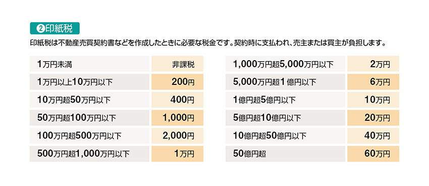 土地活用