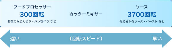 回転スピード
