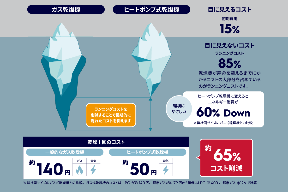 ガス乾燥機とヒートポンプ乾燥機の総コスト比較