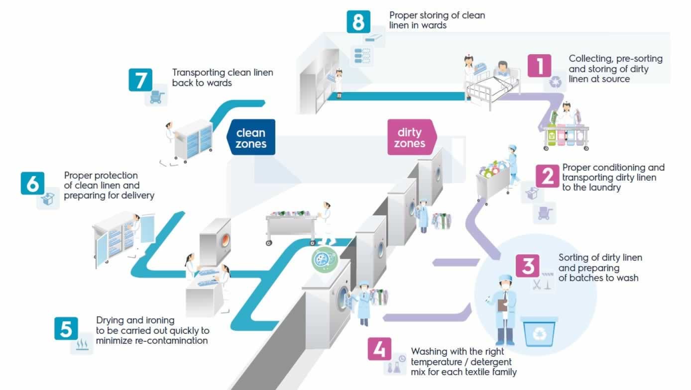 laundry-linen-flow-1