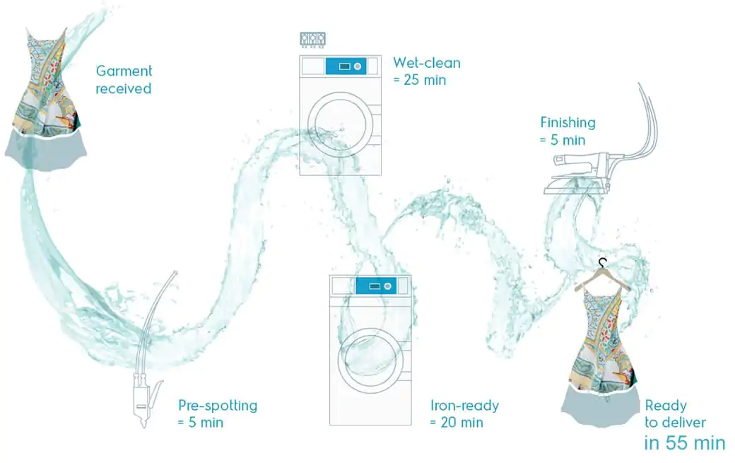 lagoon advanced care workflow lagoon® Advanced Care wetcleaning - Redo på 55 minuter