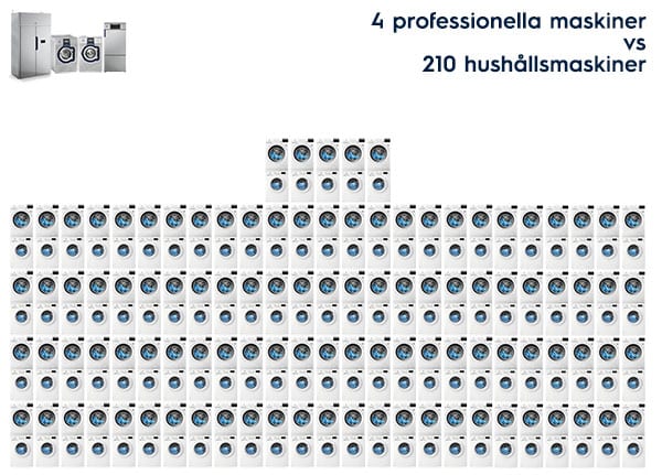 4 proffsmaskiner gör samma jobb som 210 hushållsmaskiner