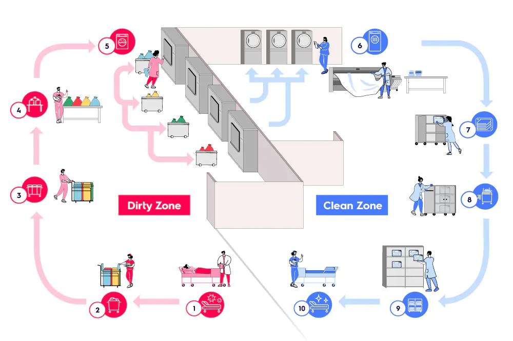 Healthcare Laundry Solutions
